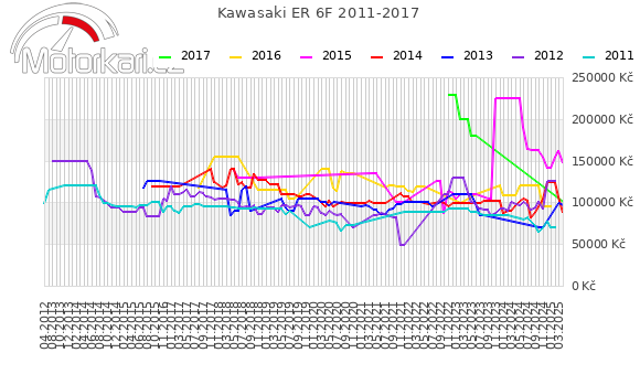 Kawasaki ER 6F 2011-2017