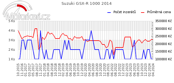 Suzuki GSX-R 1000 2014