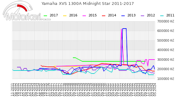Yamaha XVS 1300A Midnight Star 2011-2017