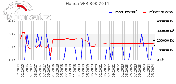 Honda VFR 800 2014