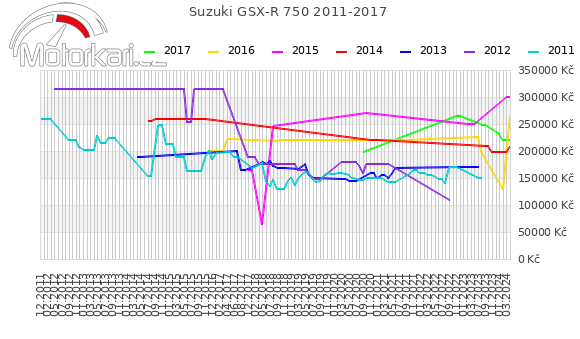 Suzuki GSX-R 750 2011-2017