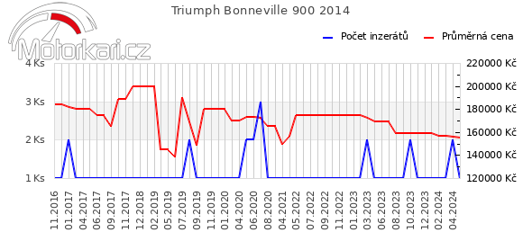 Triumph Bonneville 900 2014