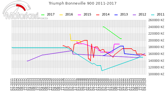 Triumph Bonneville 900 2011-2017