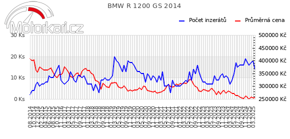 BMW R 1200 GS 2014