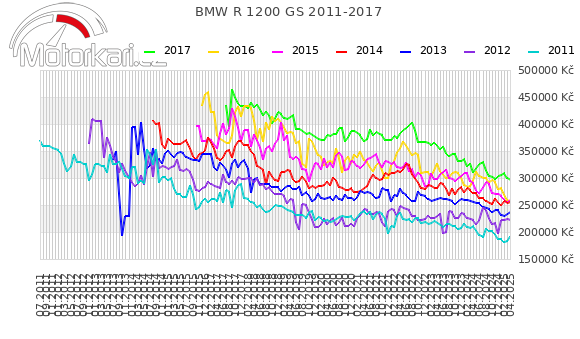 BMW R 1200 GS 2011-2017