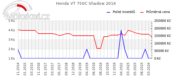 Honda VT 750C Shadow 2014