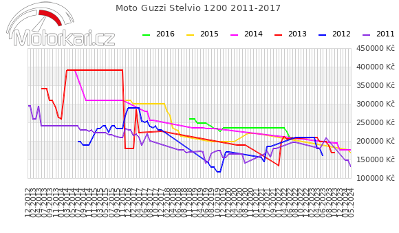 Moto Guzzi Stelvio 1200 2011-2017