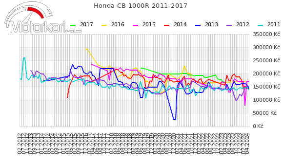 Honda CB 1000R 2011-2017