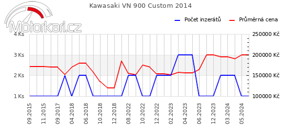 Kawasaki VN 900 Custom 2014
