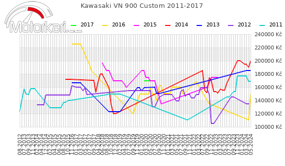 Kawasaki VN 900 Custom 2011-2017