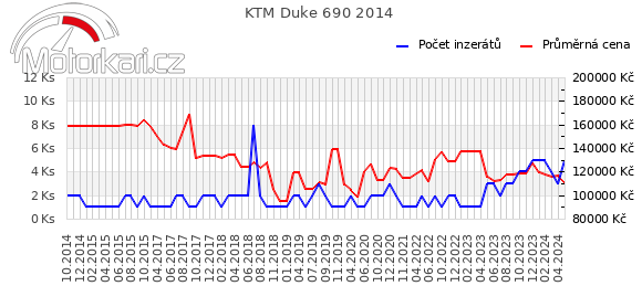 KTM Duke 690 2014