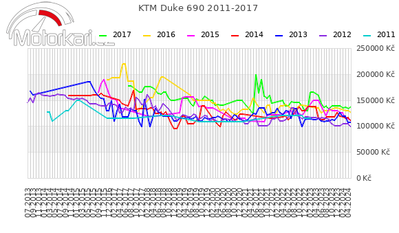 KTM Duke 690 2011-2017