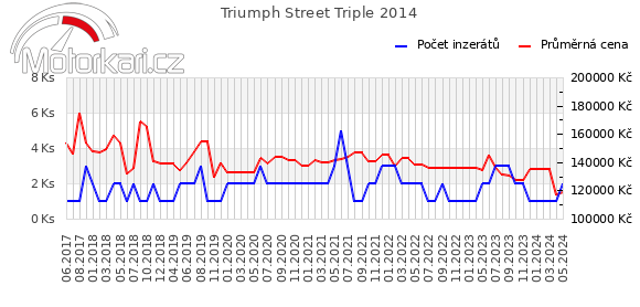 Triumph Street Triple 2014