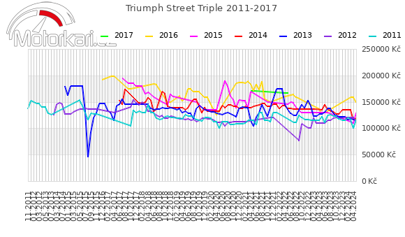 Triumph Street Triple 2011-2017