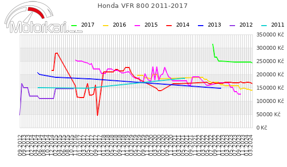 Honda VFR 800 2011-2017