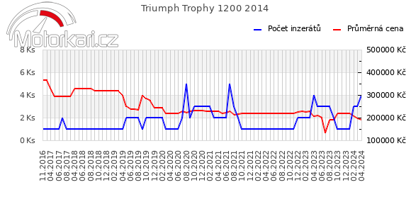 Triumph Trophy 1200 2014