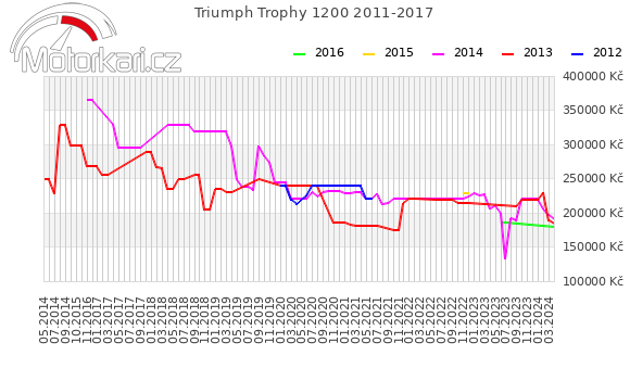 Triumph Trophy 1200 2011-2017