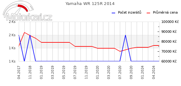 Yamaha WR 125R 2014