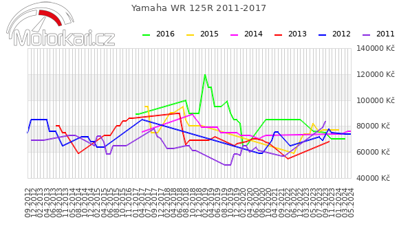 Yamaha WR 125R 2011-2017