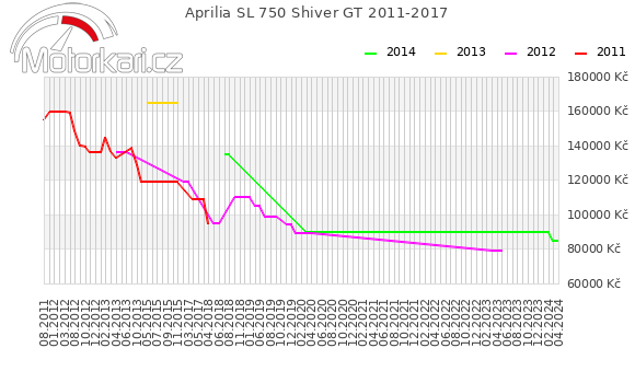 Aprilia SL 750 Shiver GT 2011-2017