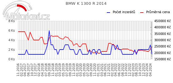 BMW K 1300 R 2014