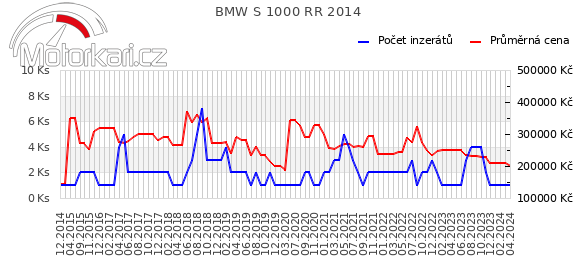 BMW S 1000 RR 2014