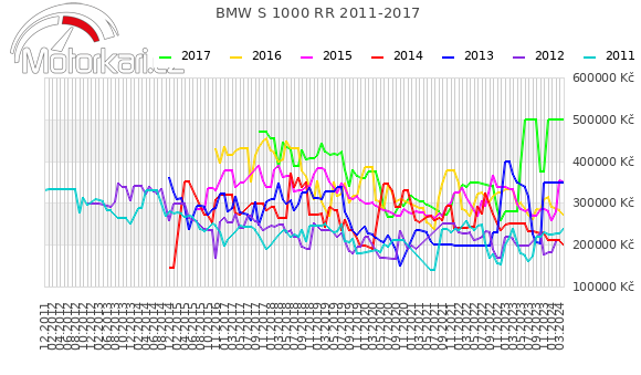 BMW S 1000 RR 2011-2017