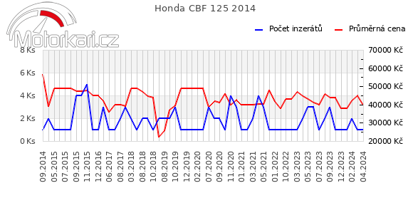 Honda CBF 125 2014