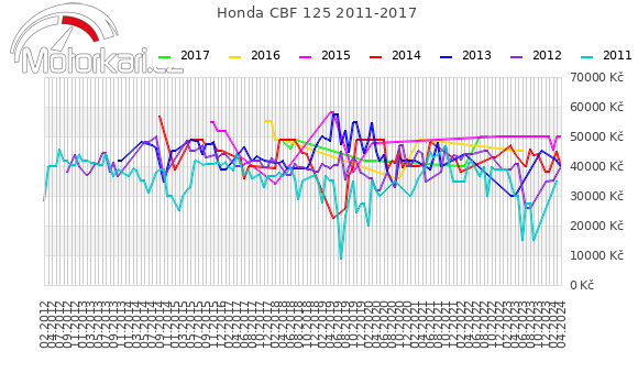 Honda CBF 125 2011-2017