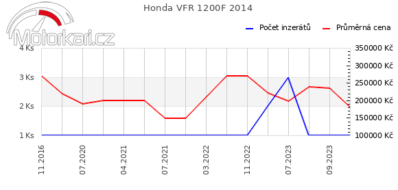 Honda VFR 1200F 2014