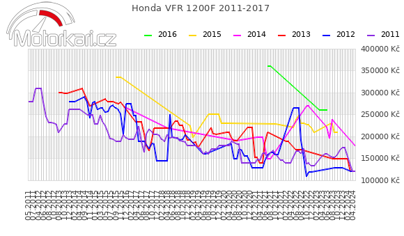 Honda VFR 1200F 2011-2017