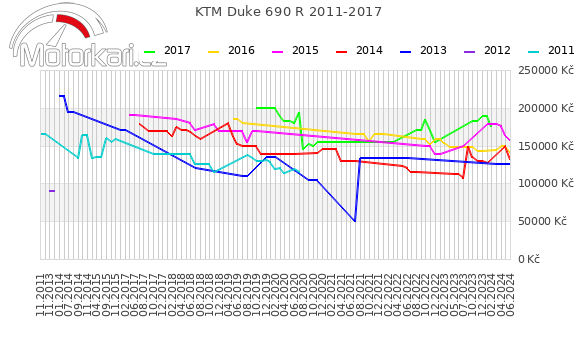 KTM Duke 690 R 2011-2017