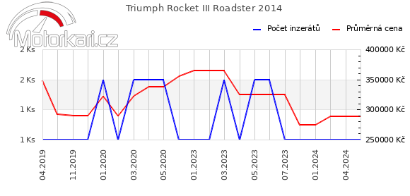 Triumph Rocket III Roadster 2014