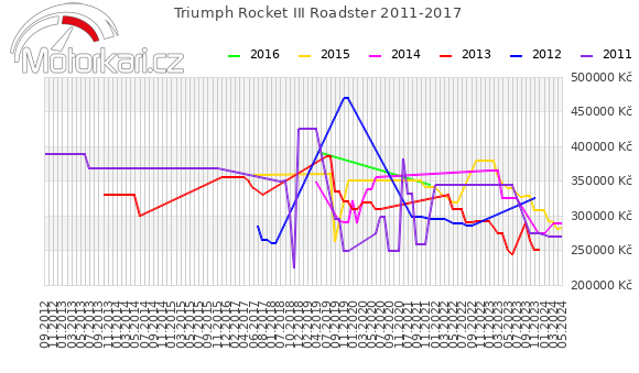 Triumph Rocket III Roadster 2011-2017