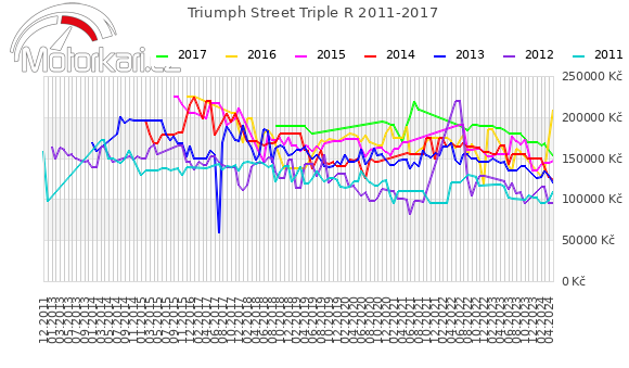 Triumph Street Triple R 2011-2017