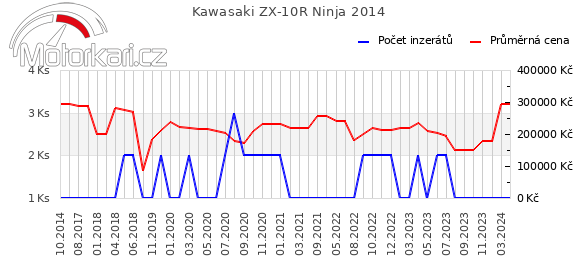 Kawasaki ZX-10R Ninja 2014