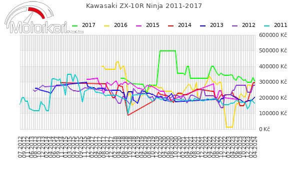 Kawasaki ZX-10R Ninja 2011-2017