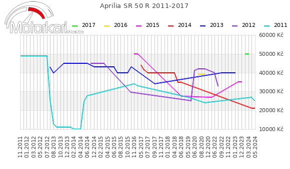 Aprilia SR 50 R 2011-2017