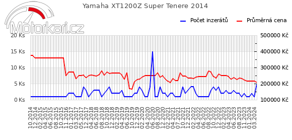 Yamaha XT1200Z Super Tenere 2014