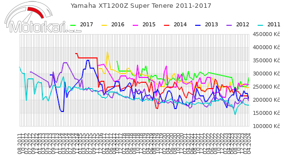 Yamaha XT1200Z Super Tenere 2011-2017