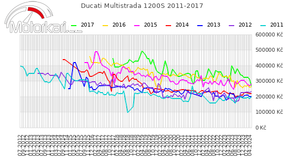 Ducati Multistrada 1200S 2011-2017