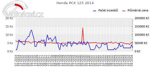 Honda PCX 125 2014