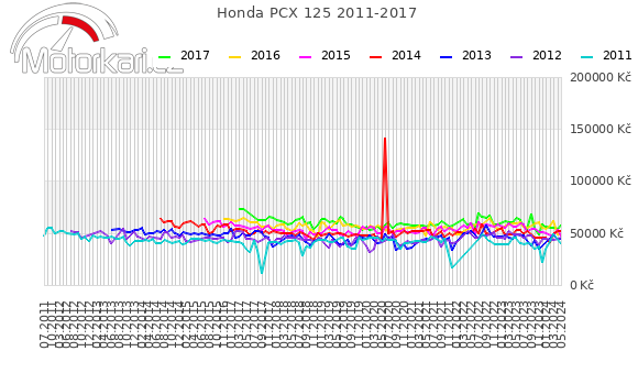 Honda PCX 125 2011-2017