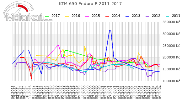KTM 690 Enduro R 2011-2017