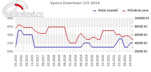 Kymco Downtown 125 2014