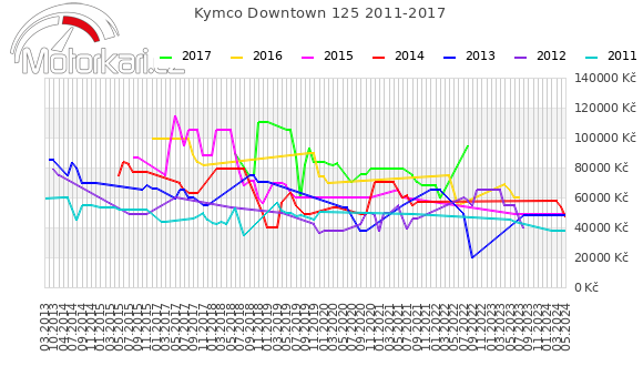 Kymco Downtown 125 2011-2017