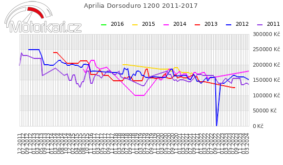 Aprilia Dorsoduro 1200 2011-2017