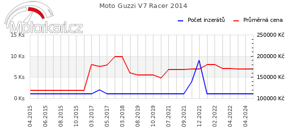 Moto Guzzi V7 Racer 2014