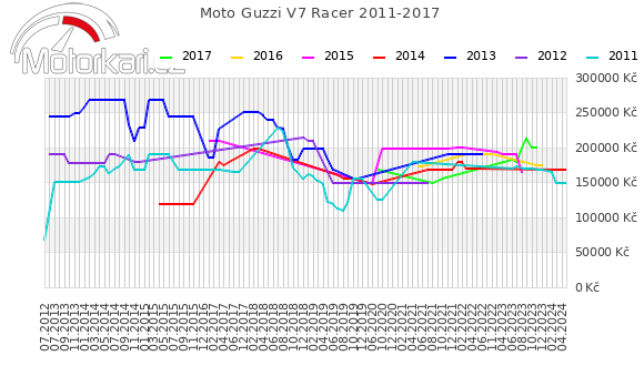 Moto Guzzi V7 Racer 2011-2017