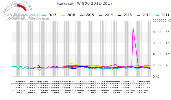 Kawasaki W 800 2011-2017